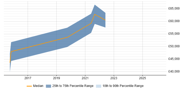 Salary distribution trend for jobs in Northamptonshire citing Agile Coaching