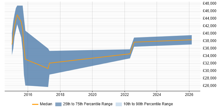 Salary distribution trend for jobs in Northamptonshire citing Agile Testing