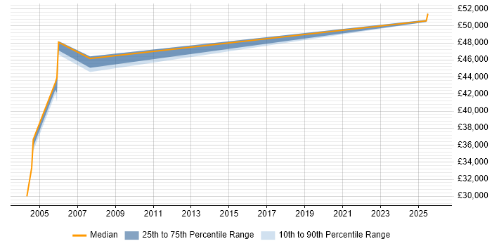 Salary distribution trend for jobs in Northamptonshire citing Allen-Bradley
