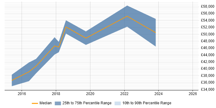 Salary distribution trend for jobs in Northamptonshire citing Amazon RDS