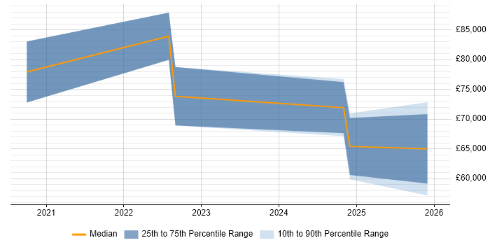 Salary distribution trend for jobs in Northamptonshire citing Amazon Redshift