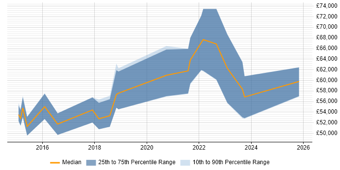 Salary distribution trend for jobs in Northamptonshire citing Amazon S3