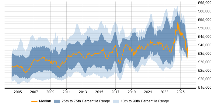 Salary distribution trend for Analyst job vacancies in Northamptonshire