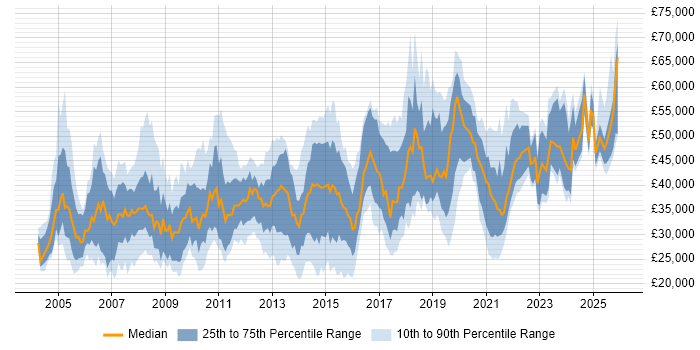 Salary distribution trend for jobs in Northamptonshire citing Analytical Skills