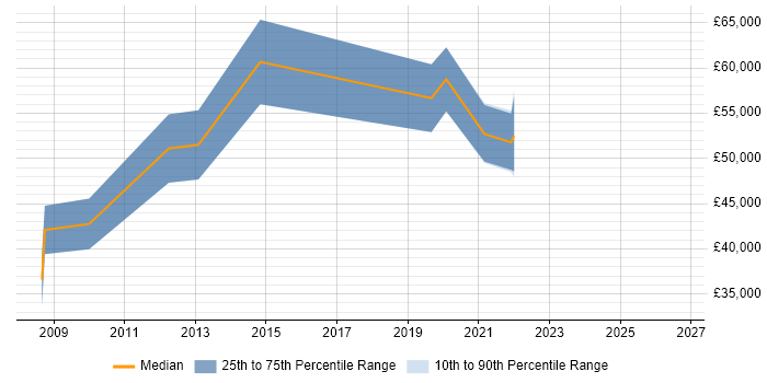 Salary distribution trend for Analytics Manager job vacancies in Northamptonshire