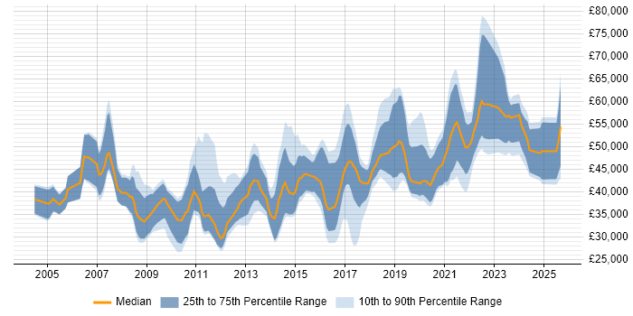 Salary distribution trend for jobs in Northamptonshire citing Analytics