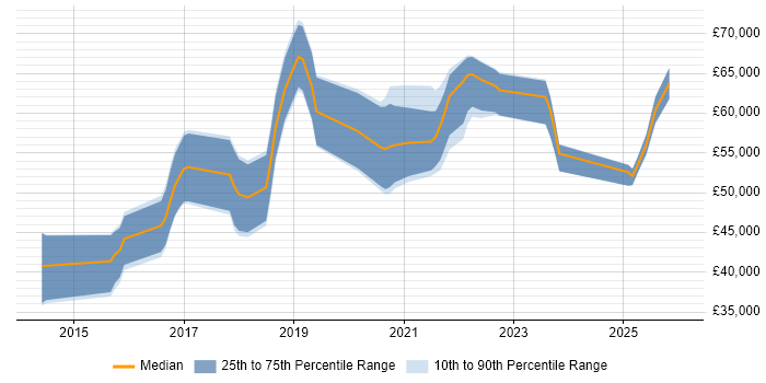 Salary distribution trend for jobs in Northamptonshire citing Ansible