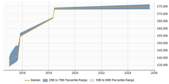 Salary distribution trend for jobs in Northamptonshire citing Apache Solr