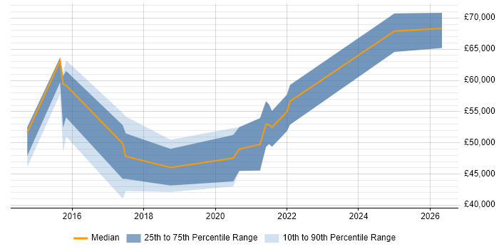 Salary distribution trend for jobs in Northamptonshire citing API Design