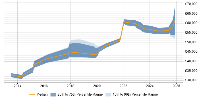 Salary distribution trend for jobs in Northamptonshire citing API Development