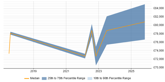 Salary distribution trend for jobs in Northamptonshire citing API Management
