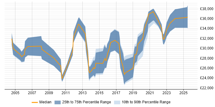 Salary distribution trend for Applications Engineer job vacancies in Northamptonshire