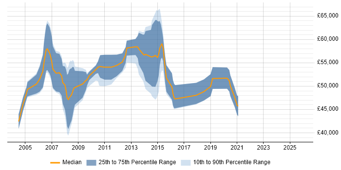 Salary distribution trend for Applications Manager job vacancies in Northamptonshire