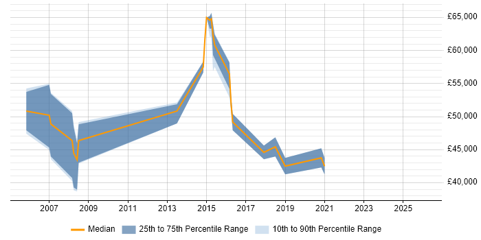 Salary distribution trend for Applications Support Manager job vacancies in Northamptonshire