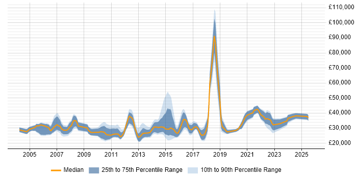 Salary distribution trend for Applications Support job vacancies in Northamptonshire