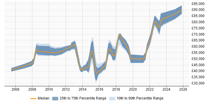 Salary distribution trend for jobs in Northamptonshire citing Architectural Design