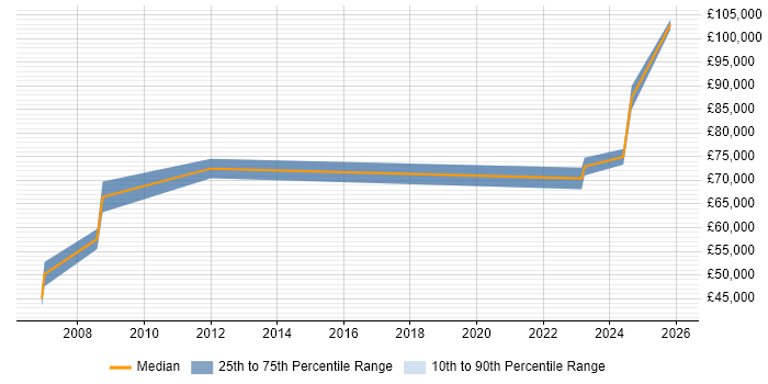 Salary distribution trend for jobs in Northamptonshire citing Architecture Governance