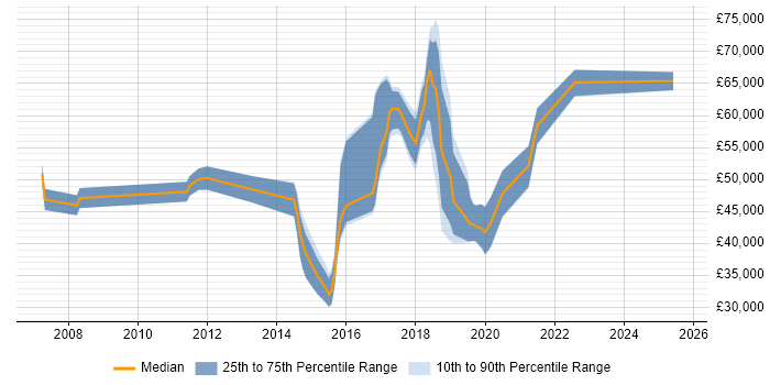 Salary distribution trend for jobs in Northamptonshire citing Architectural Patterns Salary distribution trend for jobs in Northamptonshire citing Architectural Patterns