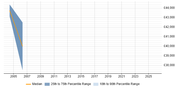 Salary distribution trend for jobs in Northamptonshire citing ASIC