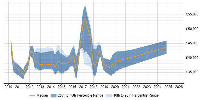 Salary distribution trend for ASP.NET MVC Developer job vacancies in Northamptonshire