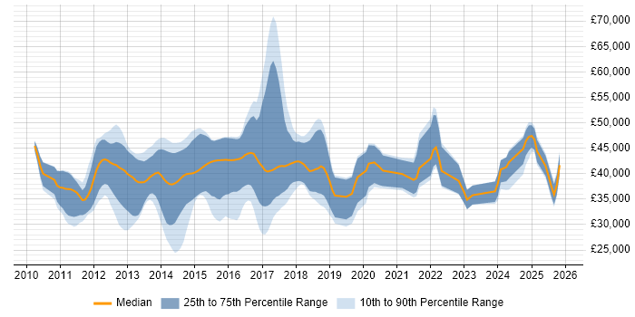 Salary distribution trend for jobs in Northamptonshire citing ASP.NET MVC