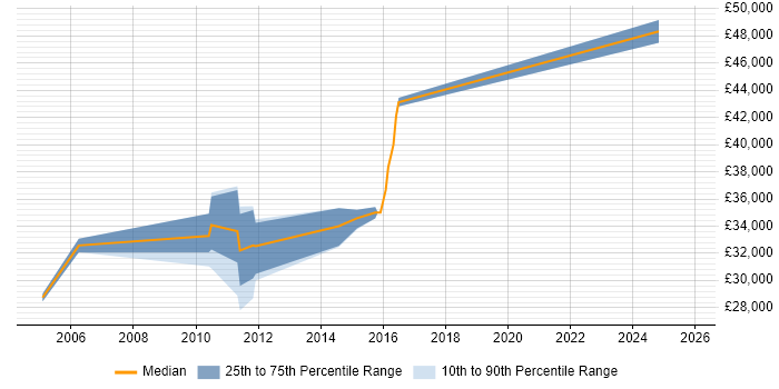 Salary distribution trend for ASP.NET Web Applications Developer job vacancies in Northamptonshire