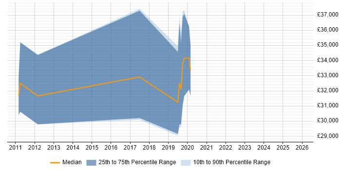 Salary distribution trend for Audio Engineer job vacancies in Northamptonshire