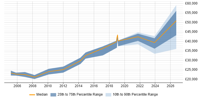 Salary distribution trend for jobs in Northamptonshire citing AutoCAD