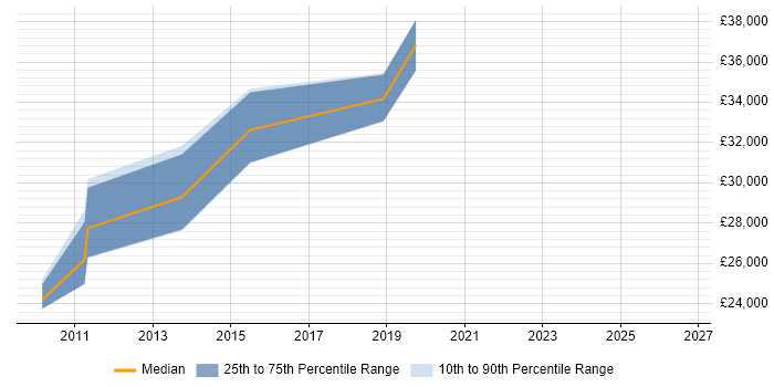 Salary distribution trend for Automation Developer job vacancies in Northamptonshire