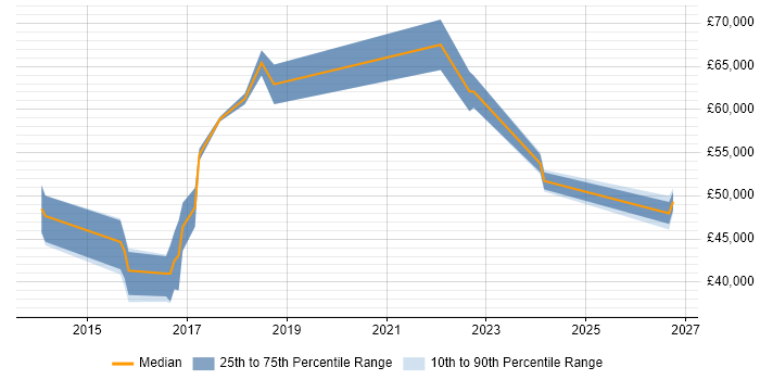 Salary distribution trend for Automation Engineer job vacancies in Northamptonshire