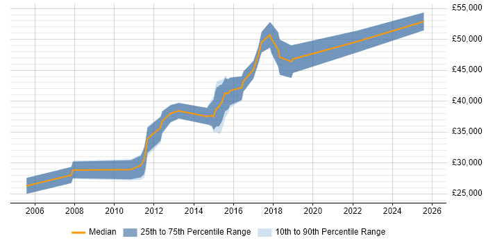 Salary distribution trend for Automation Tester job vacancies in Northamptonshire