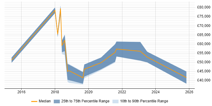 Salary distribution trend for jobs in Northamptonshire citing AWS Certification