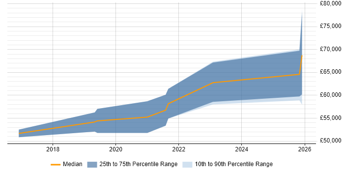 Salary distribution trend for AWS Developer job vacancies in Northamptonshire