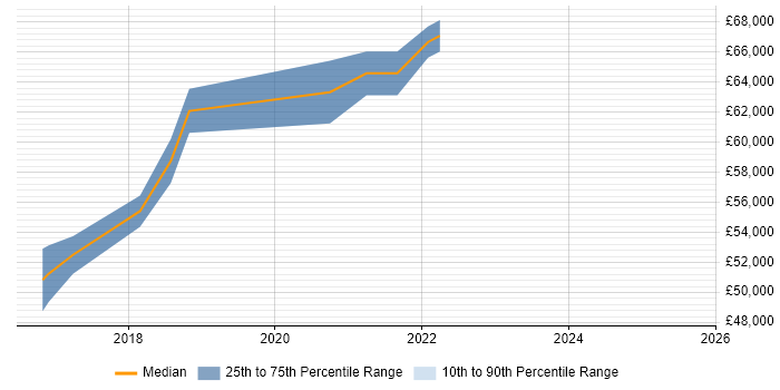 Salary distribution trend for AWS DevOps job vacancies in Northamptonshire Salary distribution trend for AWS DevOps job vacancies in Northamptonshire