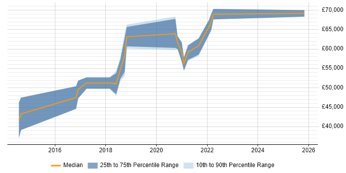 Salary distribution trend for AWS Engineer job vacancies in Northamptonshire