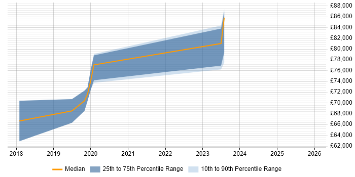 Salary distribution trend for Azure Architect job vacancies in Northamptonshire