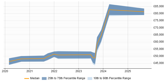 Salary distribution trend for jobs in Northamptonshire citing Azure Data Factory Salary distribution trend for jobs in Northamptonshire citing Azure Data Factory