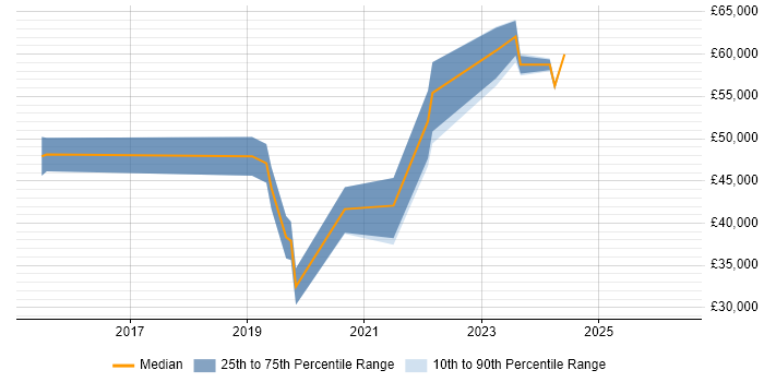 Salary distribution trend for Azure Developer job vacancies in Northamptonshire