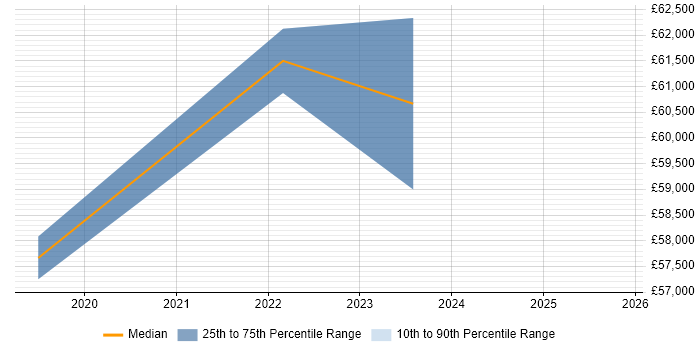 Salary distribution trend for jobs in Northamptonshire citing Azure Key Vault