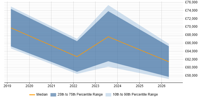 Salary distribution trend for jobs in Northamptonshire citing Azure Logic Apps