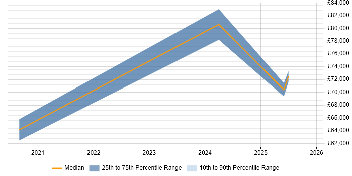 Salary distribution trend for jobs in Northamptonshire citing Azure Stack