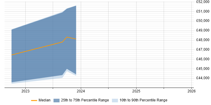 Salary distribution trend for jobs in Northamptonshire citing Azure Synapse Analytics