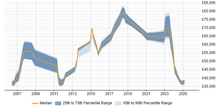 Salary distribution trend for jobs in Northamptonshire citing B2C