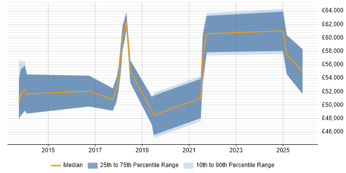 Salary distribution trend for jobs in Northamptonshire citing Backlog Management