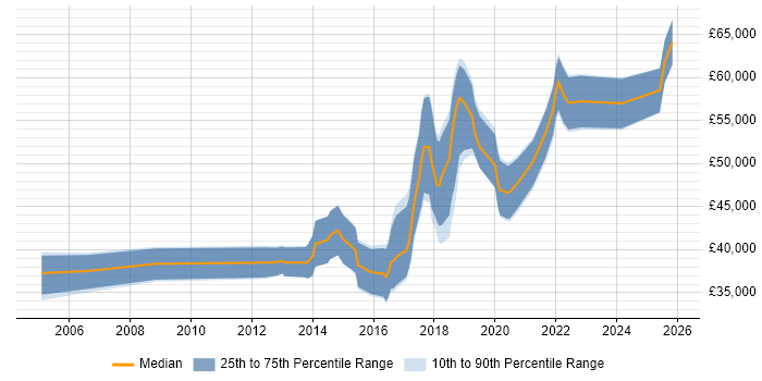 Salary distribution trend for jobs in Northamptonshire citing Bash