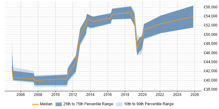 Salary distribution trend for jobs in Northamptonshire citing BCP