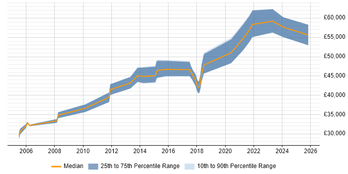 Salary distribution trend for jobs in Northamptonshire citing BGP