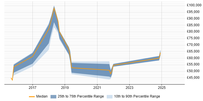 Salary distribution trend for jobs in Northamptonshire citing BigQuery