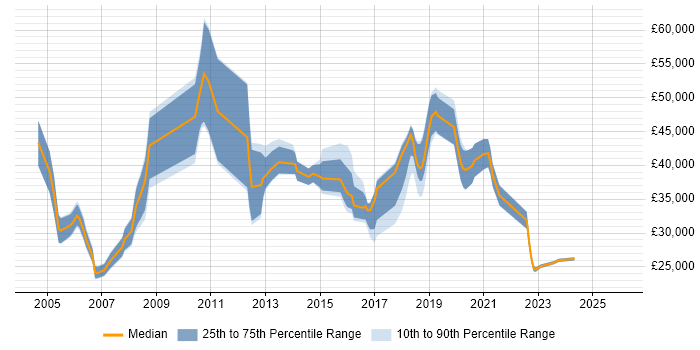 Salary distribution trend for jobs in Northamptonshire citing Billing