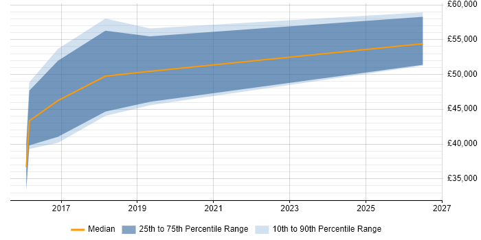 Salary distribution trend for jobs in Northamptonshire citing Bitbucket